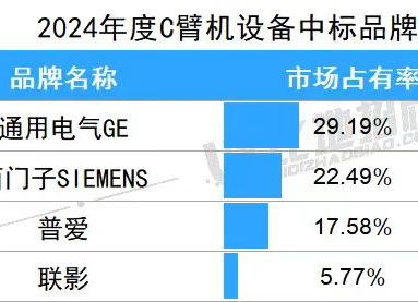 C臂機(jī)中(zhong)标價格多(duo)少錢一(yi)檯(tai) 2024年(nian)平均中(zhong)标價約爲(wei)136萬